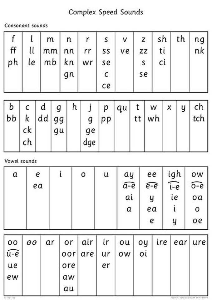 Read Write Inc. Phonics: Complex Speed Sounds Poster