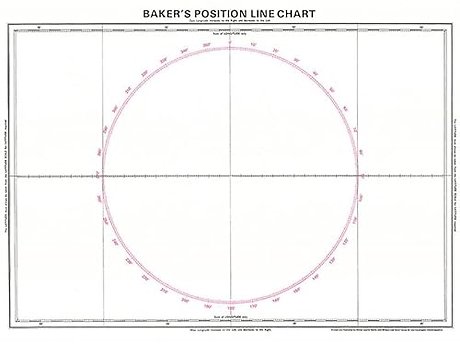 Bakers Position Line Chart