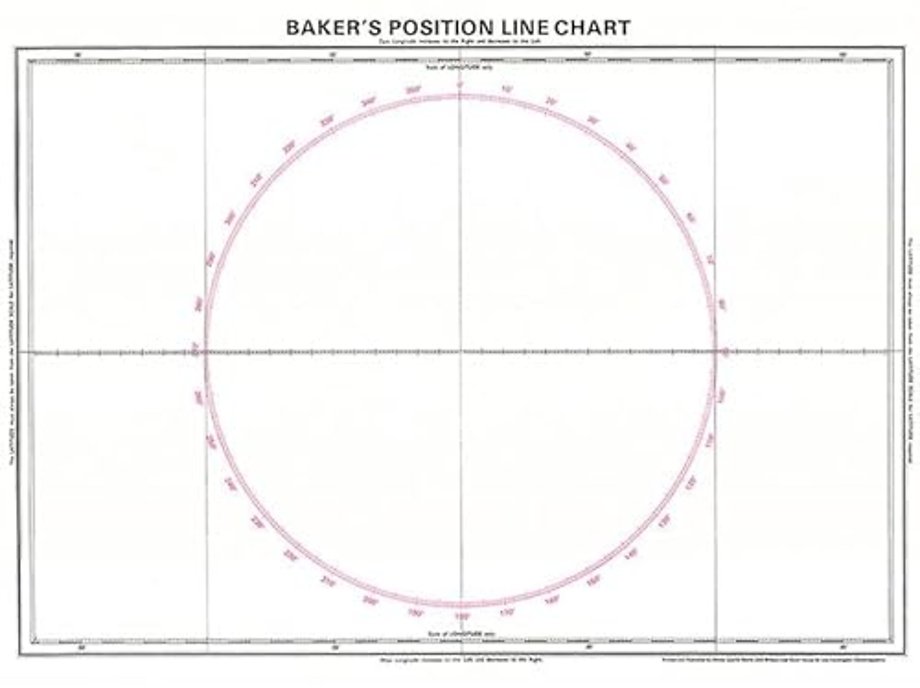 Baker's Position Line Chart