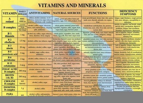 Vitamins & Minerals -- A4