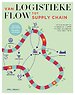 Van Logistieke flow tot supply chain